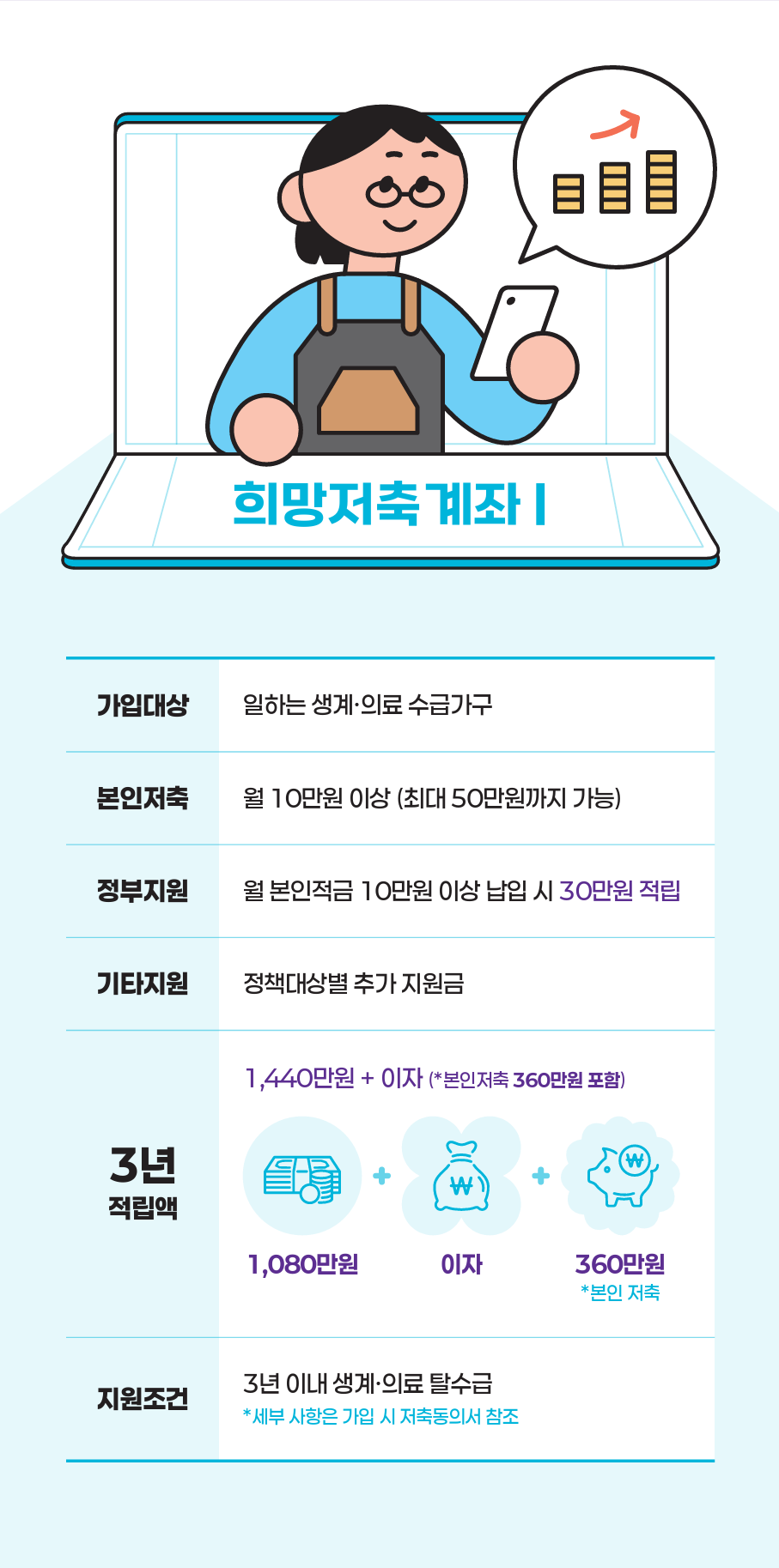 자산형성지원사업